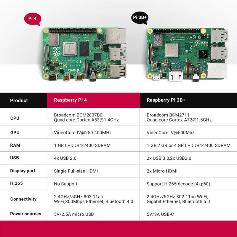 Raspberry Pi 4 2GB RAM Board with 32GB Micro SD Card Complete Starter Electronic Modules and Kits